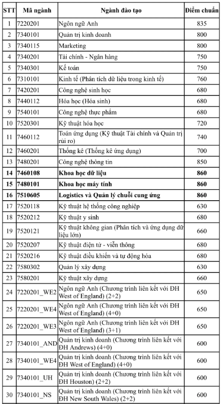 điểm chuẩn2