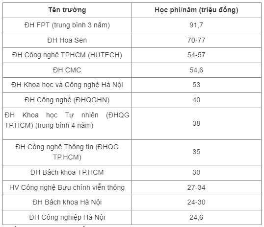 học phí1