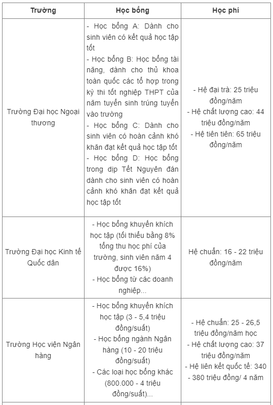 các trường đh