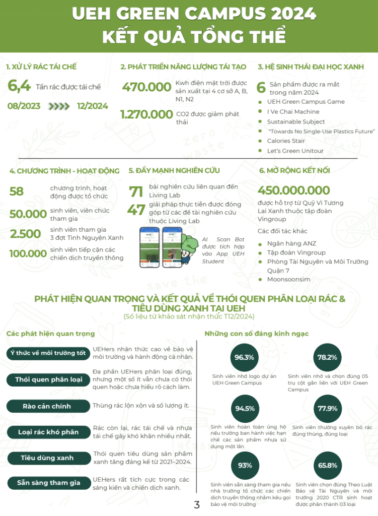 Báo cáo dự án UEH Green Campus 2024 – Đại học Kinh tế TP.HCM (UEH) 5 Báo cáo dự án UEH Green Campus 2024 – Đại học Kinh tế TP.HCM (UEH) Trang 4