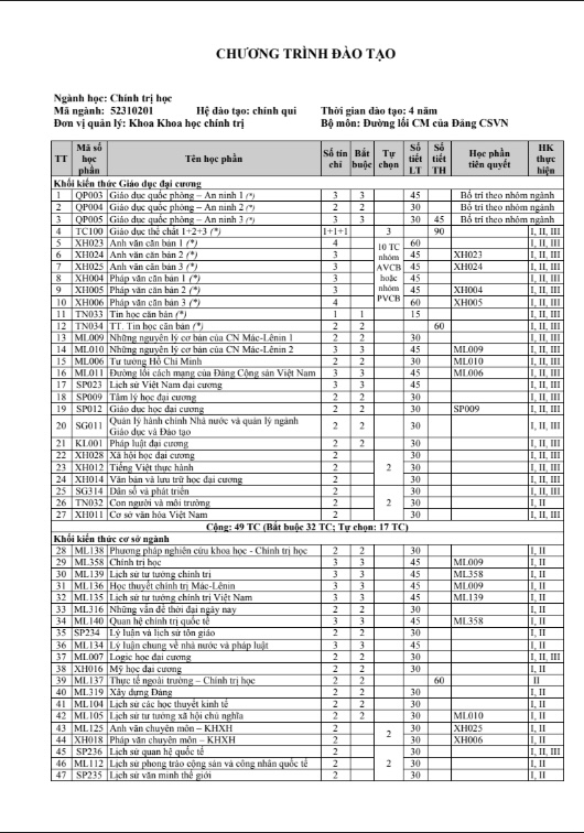 Chương Trình Đào Tạo Ngành Chính Trị Học – Trường Đại Học Cần Thơ (PDF Chi Tiết)
