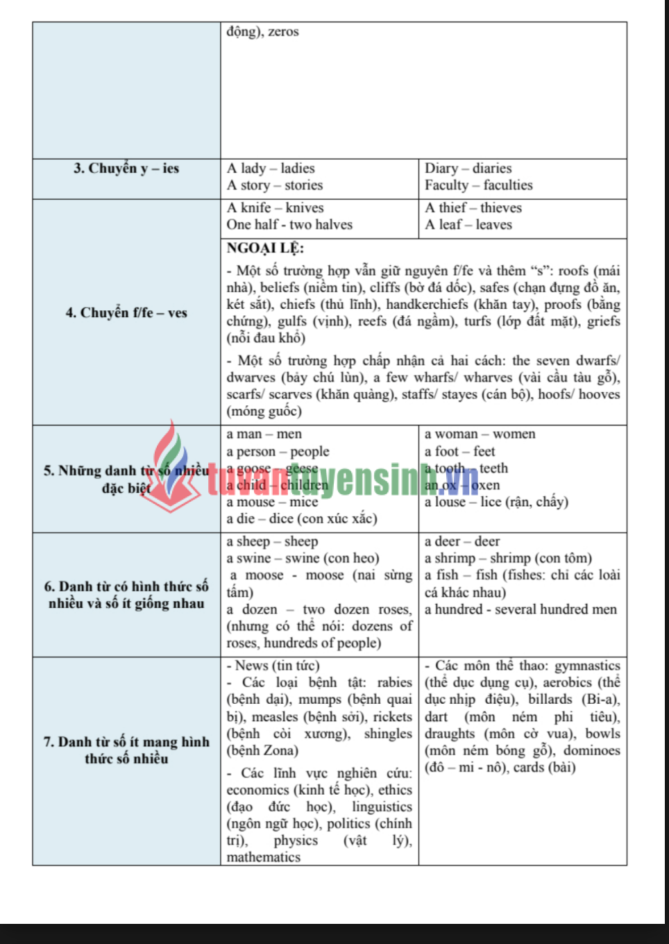 Sách 90 Ngày Làm Chủ Ngữ Pháp Tiếng Anh PDF Miễn Phí  – Sách Luyện Thi THPT, TOEIC, IELTS 1