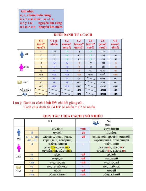 Tài liệu 6 Cách chia đại từ sở hữu trong tiếng Nga PDF tải FREE 5 Tài liệu 6 Cách chia đại từ sở hữu trong tiếng Nga PDF tải FREE