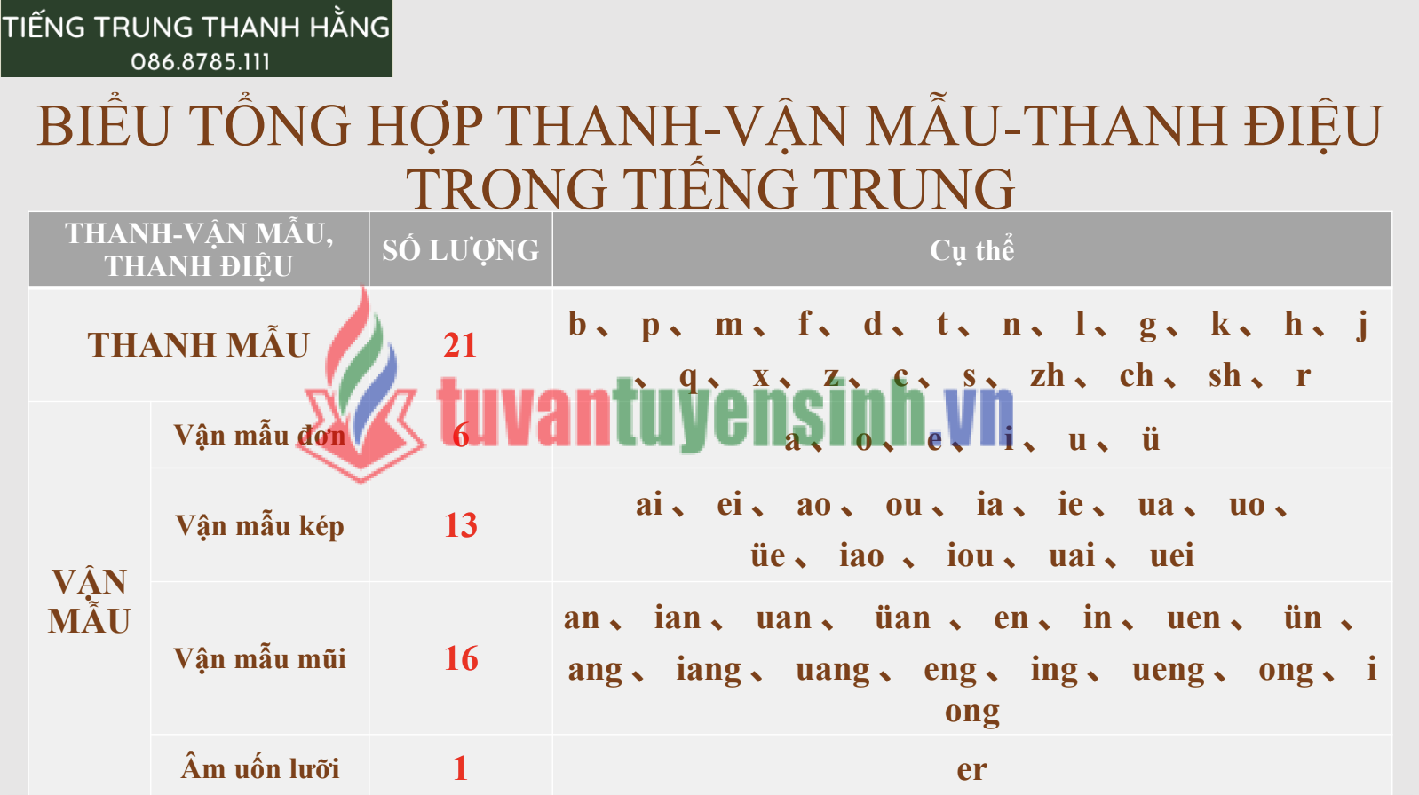 Tải FREE sách Bài 1 Phát Âm Tiếng Trung PDF có tiếng Việt 3